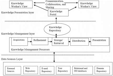 Knowledge Management Architecture 的图像结果