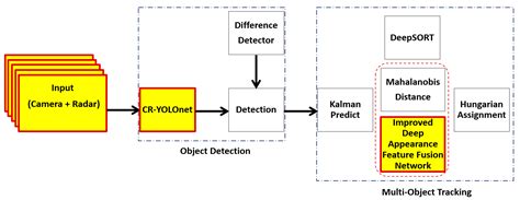 Improved DeepSORT-Based Object Tracking in Foggy Weather for AVs Using ...