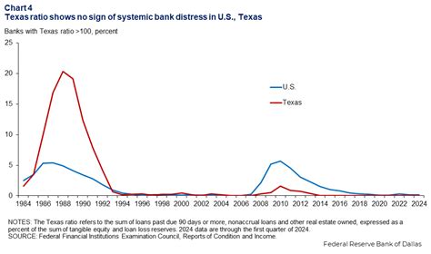 Texas community banks grapple with national stresses as elevated rates ...