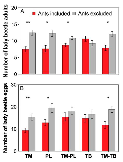 Interference Competition for Mutualism between Ant Species Mediates Ant ...