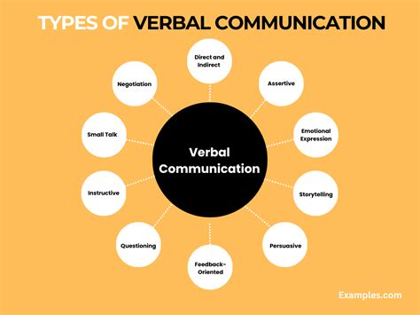 Image result for Different Communication Methods