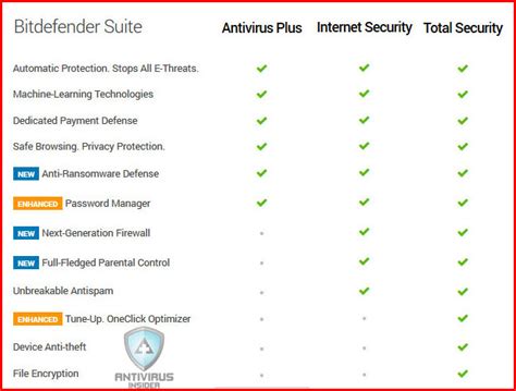 Image result for Total AV vs BitDefender