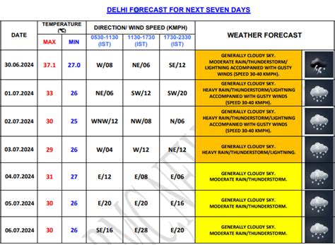 Will It Rain In Delhi Today? Here's What The IMD Forecast Says | Times Now