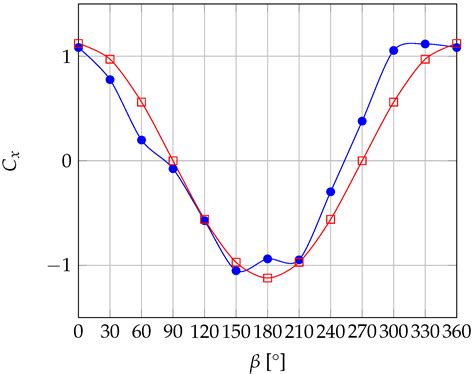 A Simplified Method of Iceberg Hydrodynamic Parameter Prediction