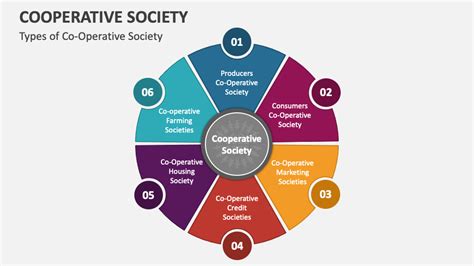 Co Operative Society Examples 的图像结果