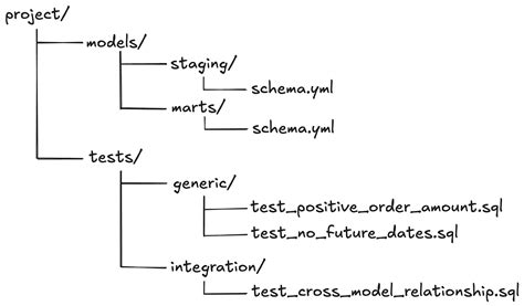 Image result for DBT Test Implementation