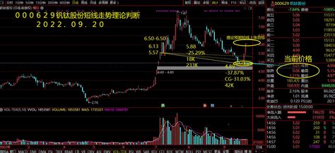 新型钒电池概念前期行情领头品种000629樊纲钒钛短线走势理论判断与实盘走势对比_财富号_东方财富网