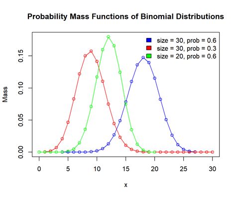 Image result for Probability Distribution Function in R