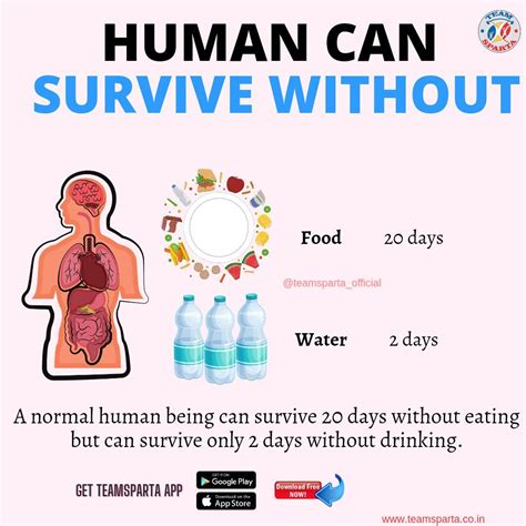 humans can survive for about 1 to 3 days without water. and 5 to 20 days without food. (Depends ...