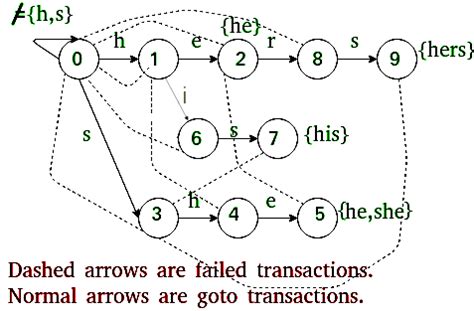 Aho Algorithm 的图像结果