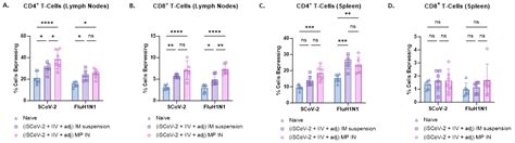 Evaluating the Immunogenicity of an Intranasal Microparticle ...