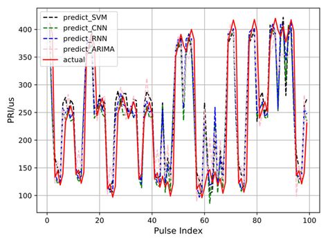 Image result for Statistical Prediction Model