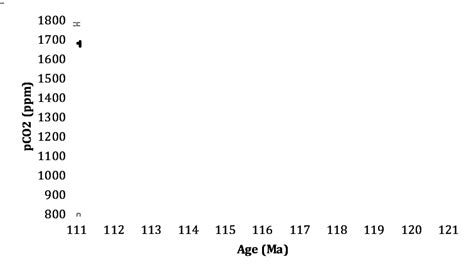 Image result for PCO2 Figure