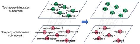 Dynamic Evolution Analysis of Digital Technology Multilayer Convergence ...