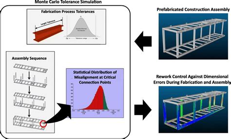 Image result for Monte Carlo Simulation Python Tolerance Analysis