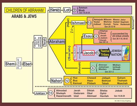 Old Testament Lineage Chart