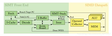 Simt Programming Model 的图像结果