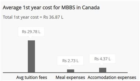 MBBS in Canada After 12th for Indian Students