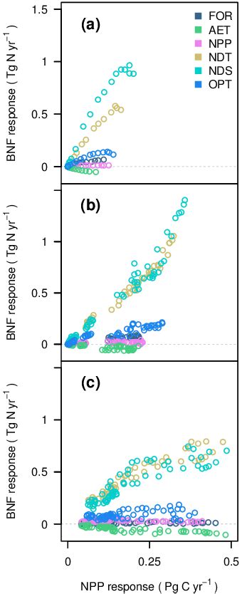 Net primary productivity (NPP) and biological nitrogen (N) fixation ...