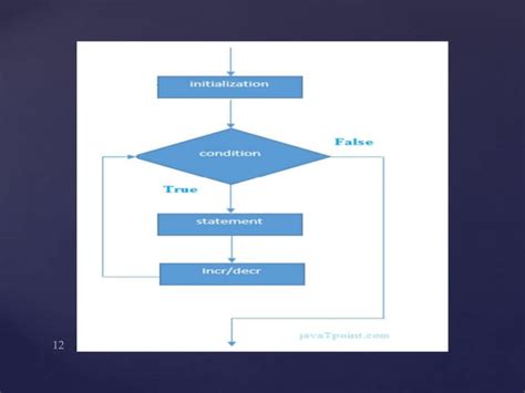 Image result for Loop in C Programming Language
