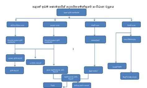 ආයතන ව්‍යුහය – Land commission Department – North Central Province