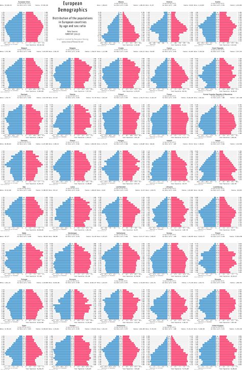 Growing old: European Population Pyramids - Views of the WorldViews of the World