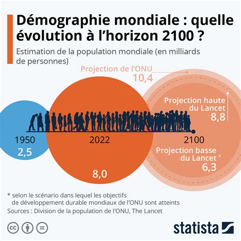 Graphique: Démographie mondiale : quelle évolution à l'horizon 2100 ...