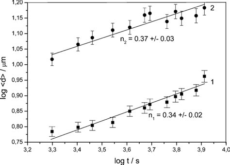 Image result for Log-Log