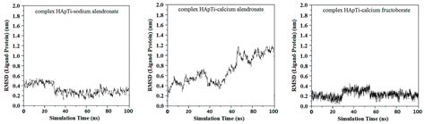 Comparative Molecular Docking, Molecular Dynamics and Adsorption ...