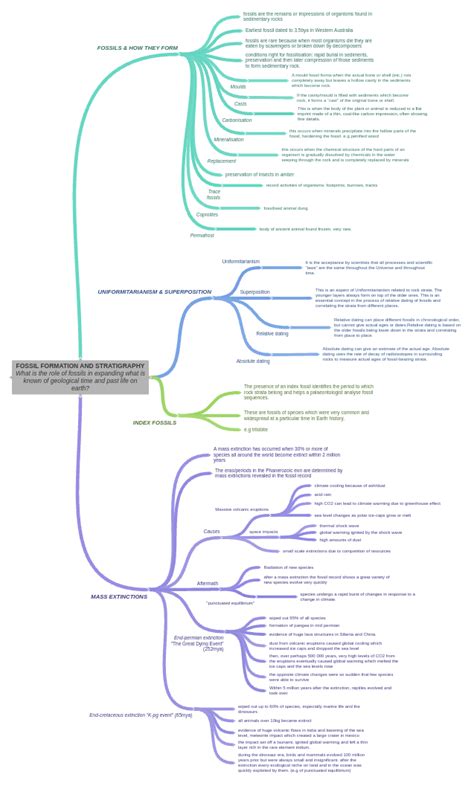 Image result for Fossil Formation Process Graph