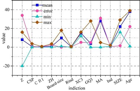Descriptive Statistics Single Variable 的图像结果