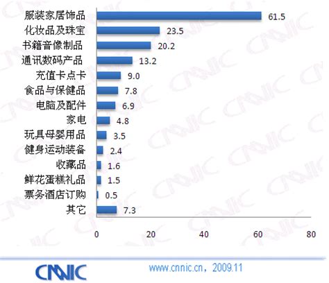 09中国网购市场研究报告：网购商品类别_互联网_科技时代_新浪网