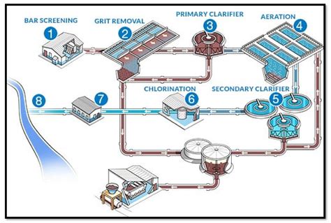 City Of Lethbridge Water Treatment Process at Samantha Sternberg blog