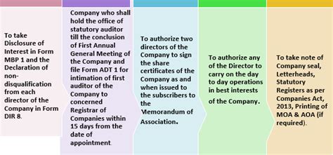 Post Incorporation Compliances For Private Limited Companies