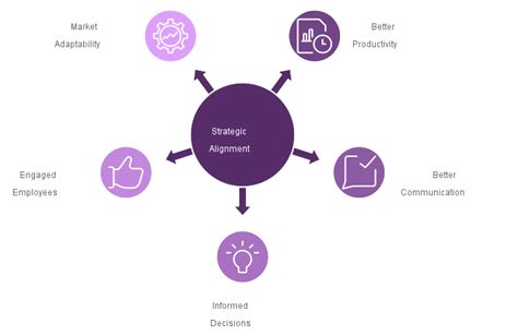 Image result for Strategic Planning Alignment