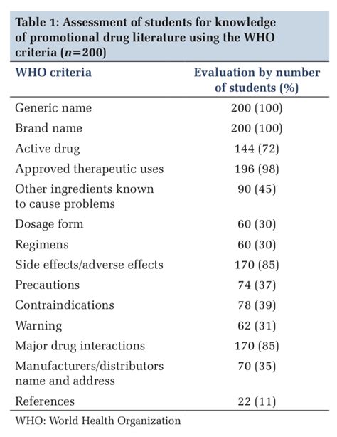 Assessment of Knowledge of 2nd Year Medical Students Regarding ...