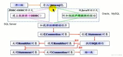 浅谈JDBC连接数据库步骤 - 无线通信