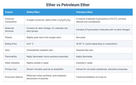 Ether vs Petroleum Ether