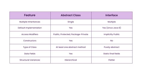 Image result for Abstract Class vs Interface Java