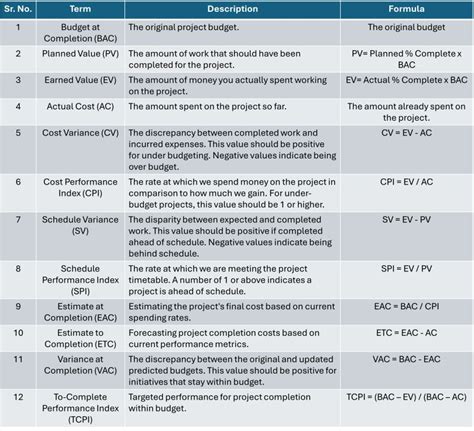 Image result for Project Management Cost Formulas
