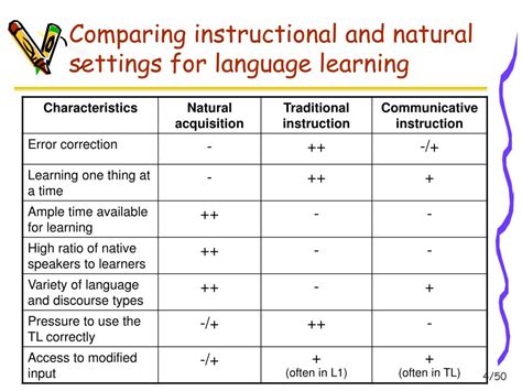 Input Interaction And The Second Language Learner