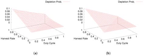Handling Power Depletion in Energy Harvesting IoT Devices