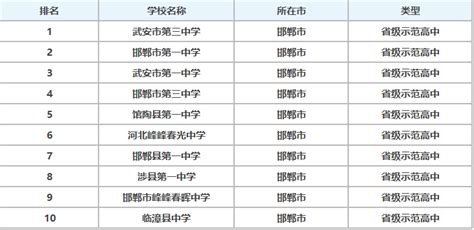 2020年邯郸各县一中录取分数线汇总，看看各个一中分数 - 峰峰信息港