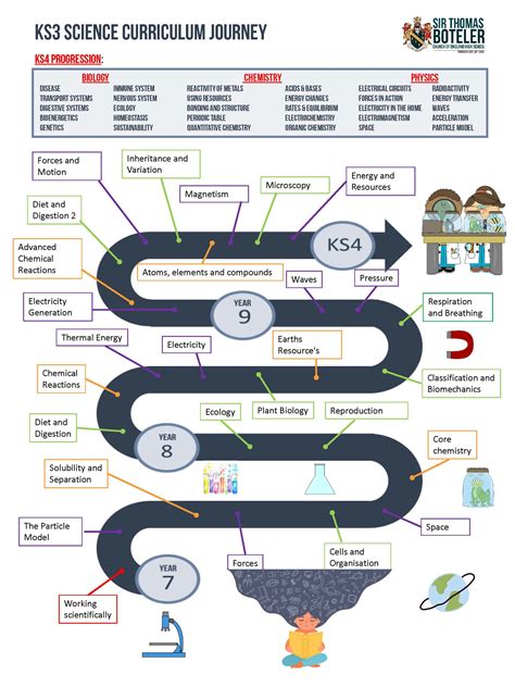 Science Curriculum Map 的图像结果