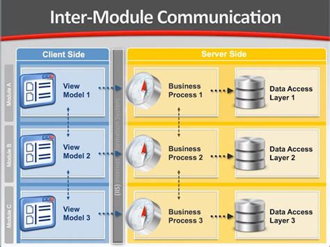 Image result for Communication Module Used For