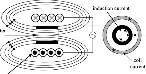 Image result for Induction Heating Basics