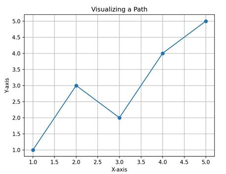 Matplotlib Path 的图像结果