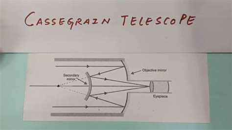 Telescope Class 12 Physics 的图像结果