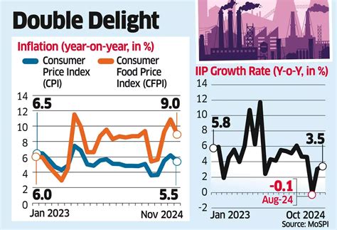 Retail Inflation Falls, Industrial Output Expands - The Economic Times