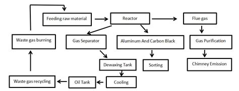 Image result for Waste Plastic Pyrolysis